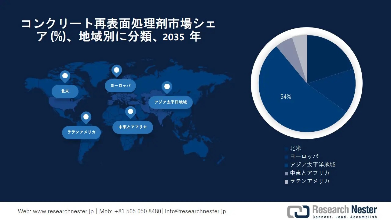 Concrete Resurfacer Market Survey